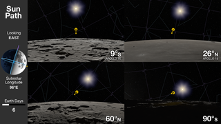 Link to Recent Story entitled: The Sun's Path at Different Lunar Latitudes