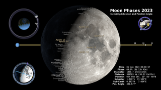 Link to Recent Story entitled: Moon Phase and Libration, 2023