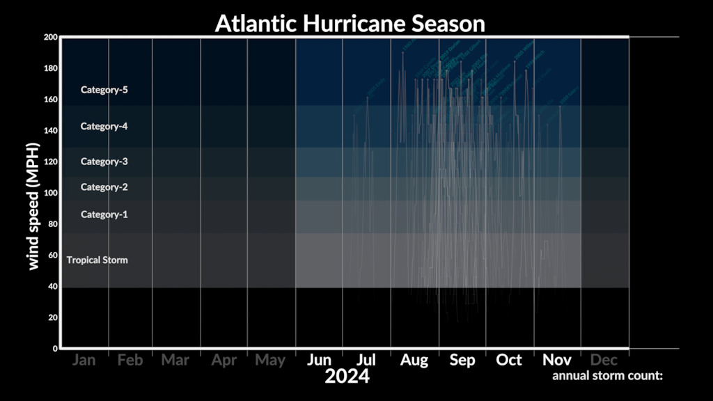 Atlantic Hurricane season plot of time vs. wind speed.  This version shows:   • January through December   • current year and previous years