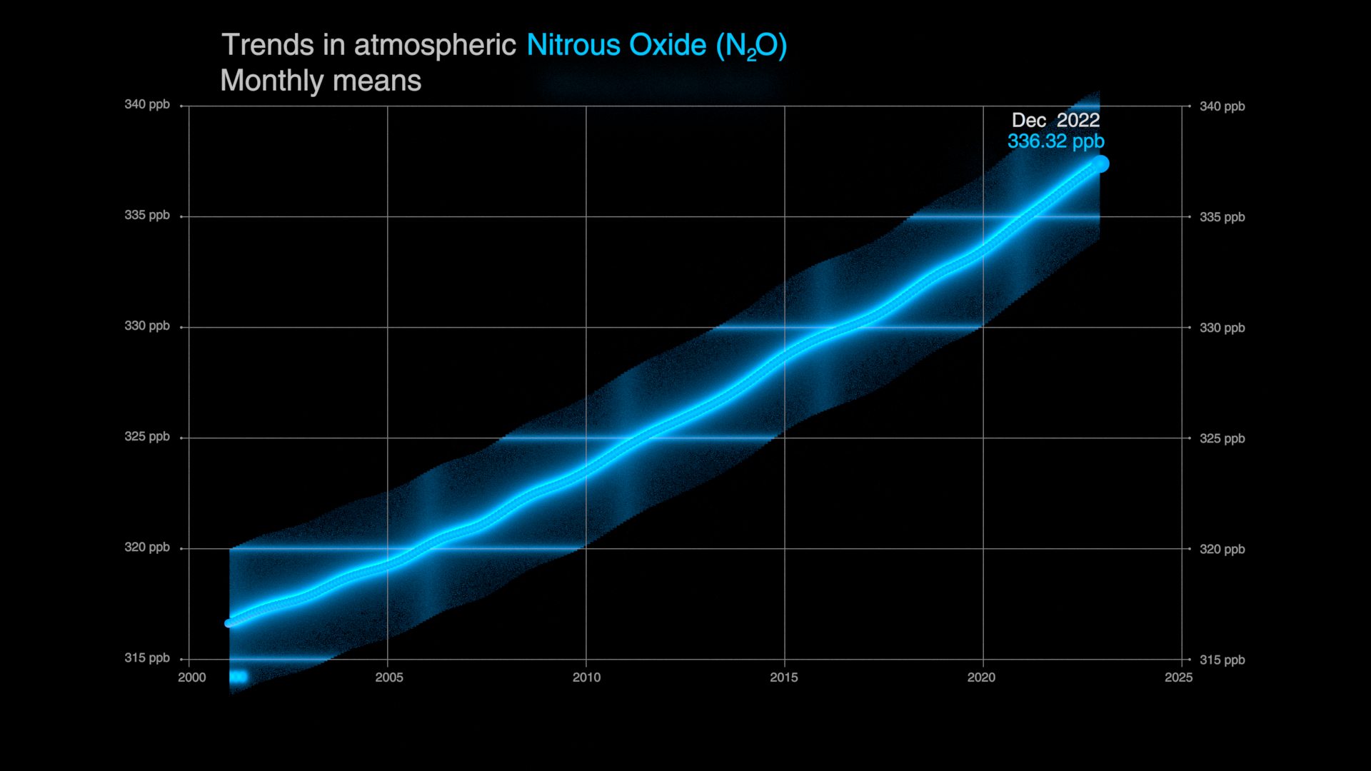 Global trends in atmospheric Nitrous Oxide (N₂O) for the period January 2001-December 2022.