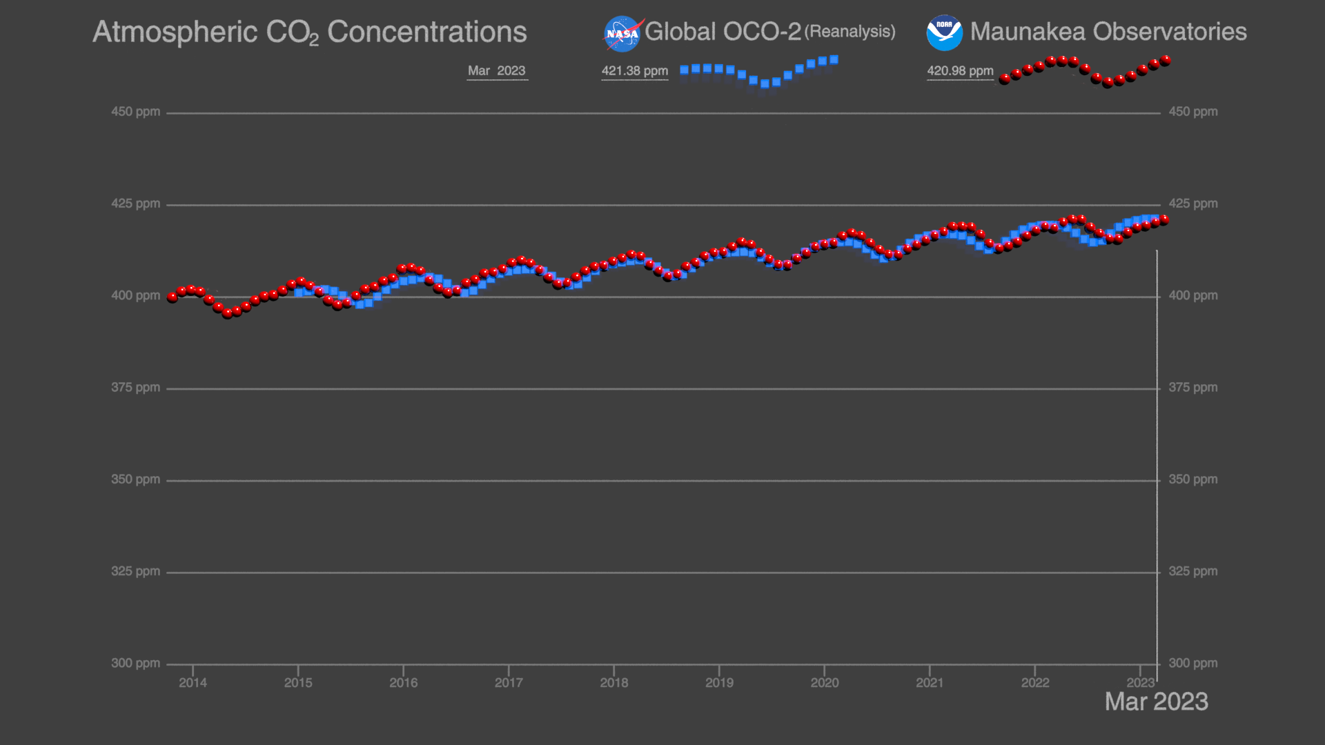 OCO-2 and Keeling Curve trends in global atmospheric carbon dioxide.