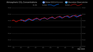 Link to Recent Story entitled: OCO-2 and Keeling Curve: Trends in global atmospheric Carbon Dioxide (CO₂)