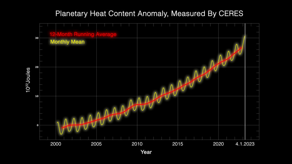 Planetary heat content anomaly of Earth, as measured by the CERES instruments.