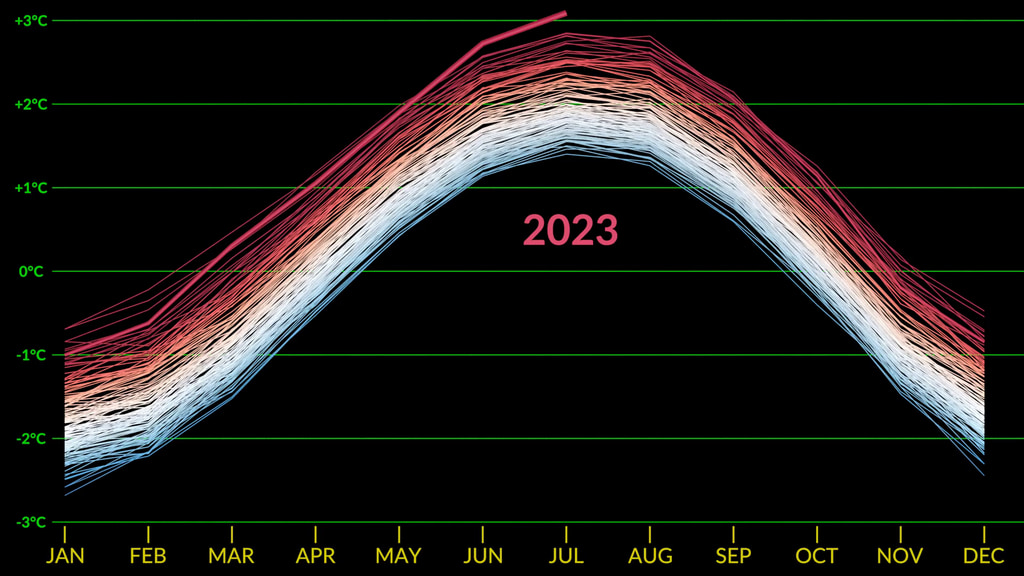 Monthly temperature anomalies measure from 1880 to July 2023 measured with respect to a  the baseline period 1951-1980. This graph includes the seasonal cycle (from MERRA2) showing that July 2023 was the warmest month on record. Temperatures measured in Celsius, a Fahrenheit version of this graph is also available.