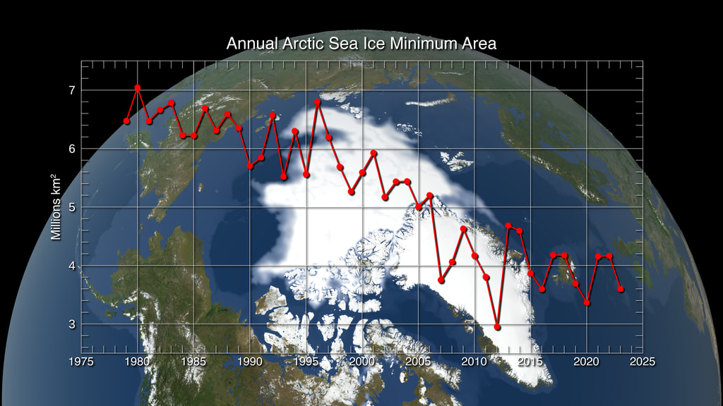 Arctic sea ice minimum area 1979-2023, with graph