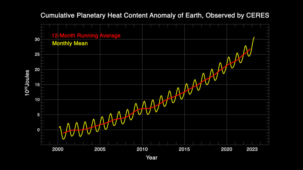 A plotted view of planetary heat uptake since the beginning of the CERES data record showing an oscillating, monthly mean (yellow) and twelve-month running average (red line). These data show how much energy is added (absorbed) by Earth during the CERES period. (1080p)