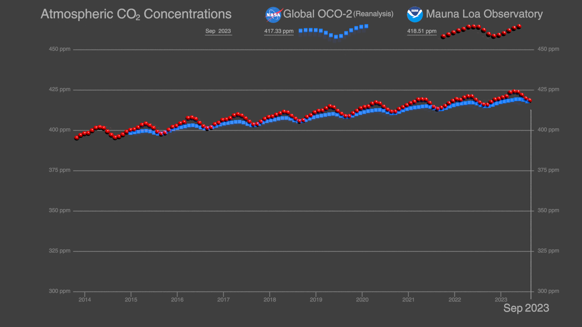 OCO-2 and Keeling Curve trends in global atmospheric Carbon Dioxide (CO₂).