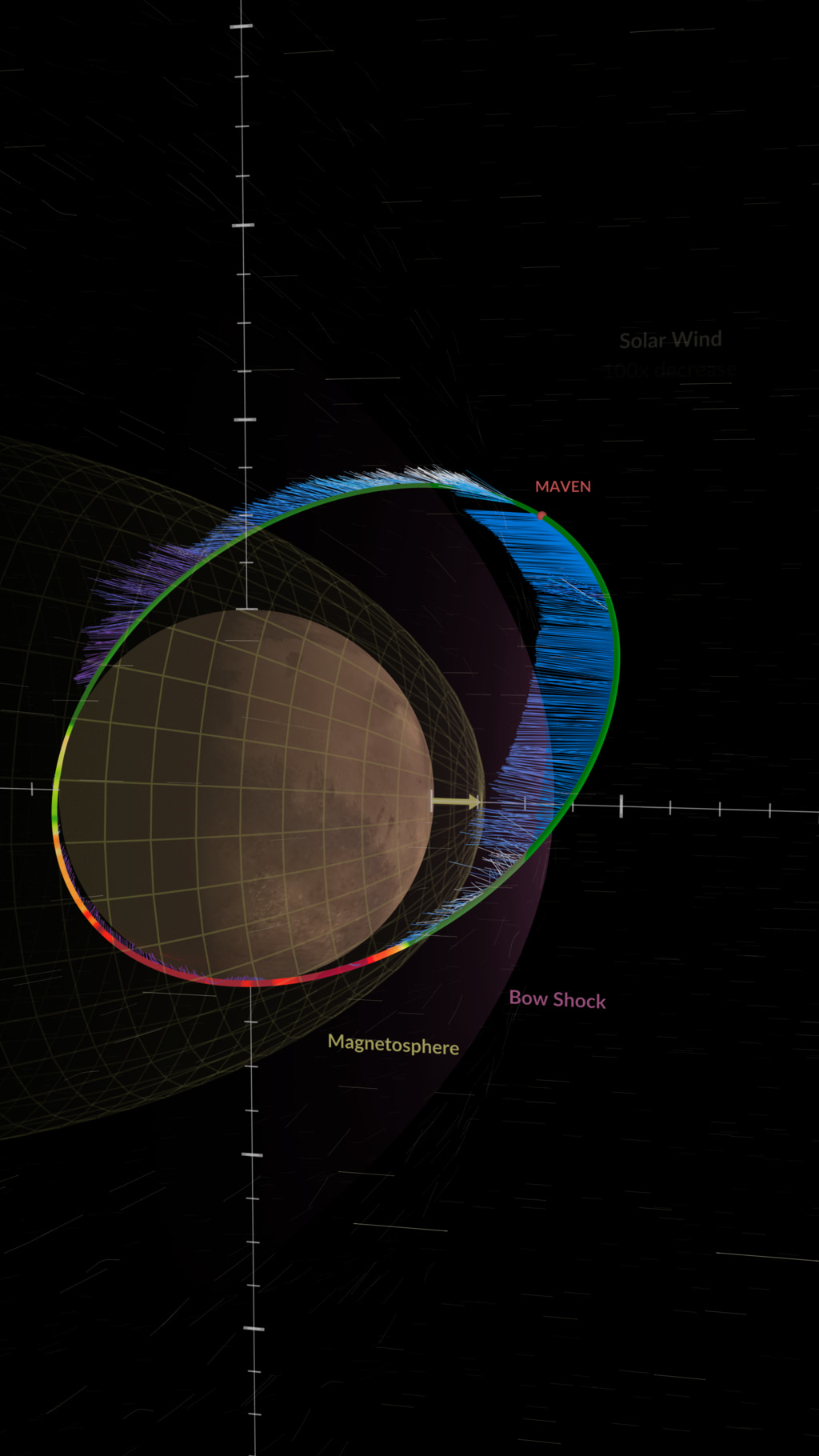 This data visualization depicts a period of decreased solar wind at Mars that occurred on December 25, 2022, causing the planet’s magnetosphere to expand outward.   Ion velocity and density data collected by the MAVEN spacecraft is presented using a color-mapped satellite orbit tail and vectors along MAVEN’s orbit.   This version does not include a date stamp or legend and is in a vertical orientation. 