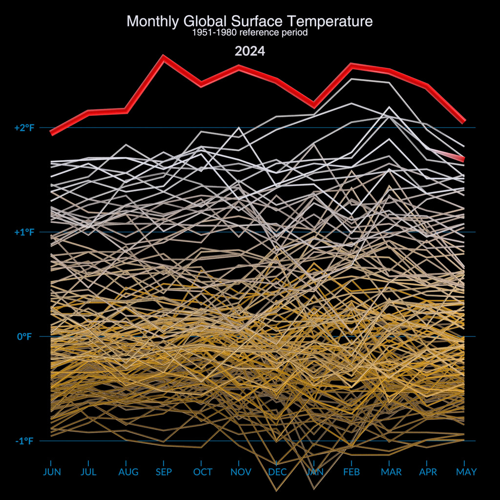 This visualization shows monthly global surface temperatures from 1880 to May 2024. The last 12 months (June 2023 through May 2024) each set a record as the warmest month in the temperature record. This version of the graph is in Fahrenheit.
