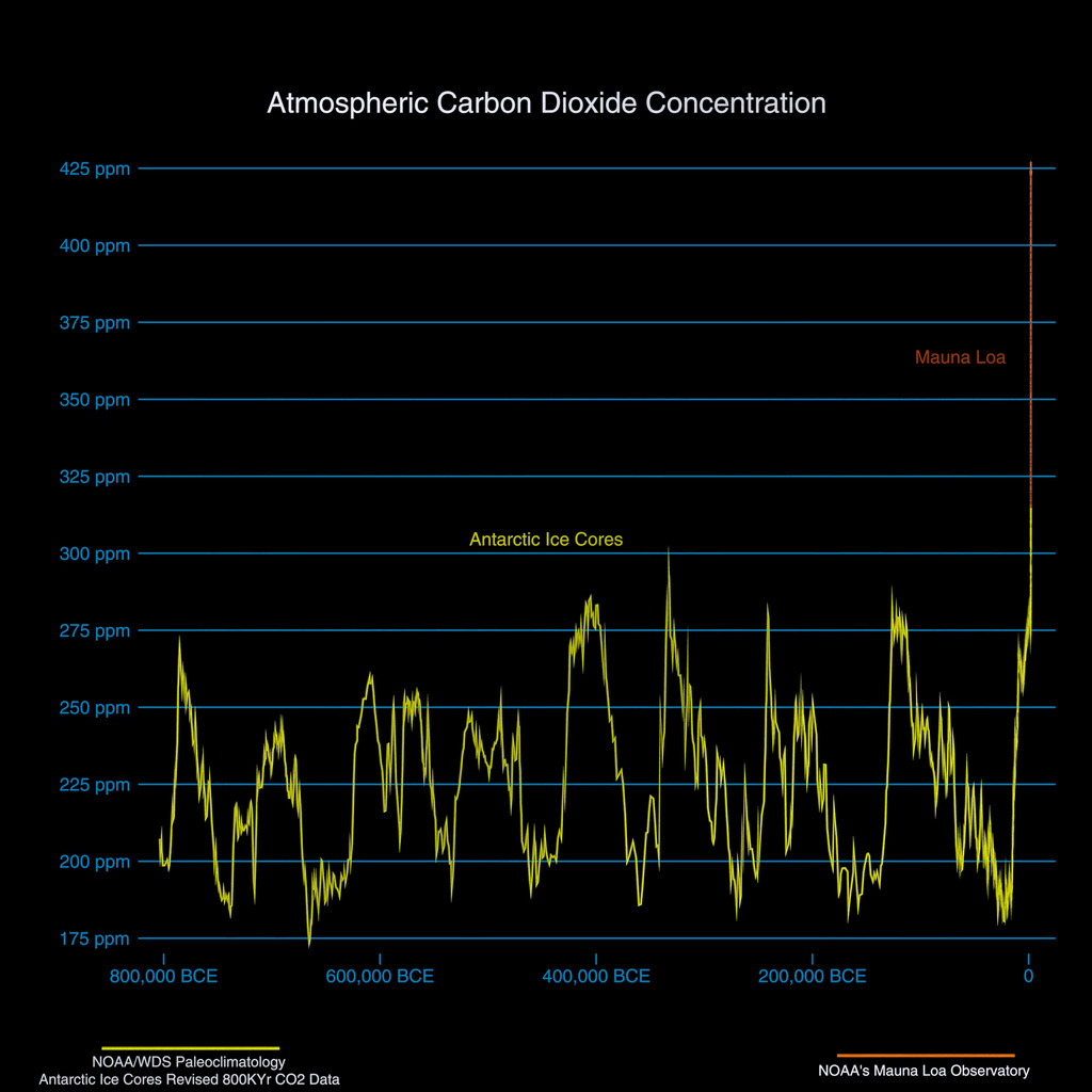 A plot of global atmospheric carbon dioxide levels from the Mauna Loa Observatory and Antarctic Ice Cores. The visualization starts by showing the Mauna Loa data which begins in 1958. There is a seasonal variation (maximum in May and minimum in September) and a steady year over year rise. The graph transforms from the monthly view to a line plot (The Keeling Curve). Finally the graph zooms out to show the full 800,000 year record from the Antarcic Ice Cores.