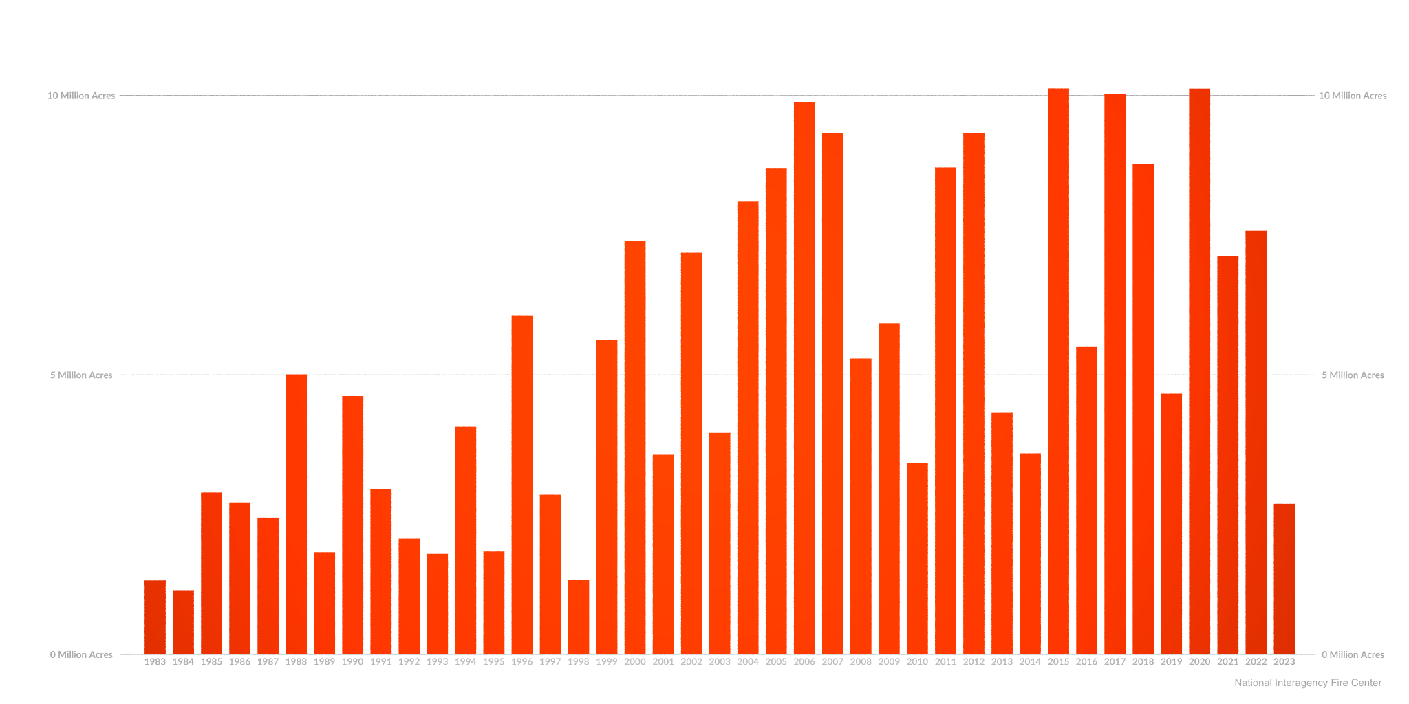 A graph of annual wildfire burned area in the United States between the years 1983 and 2023.