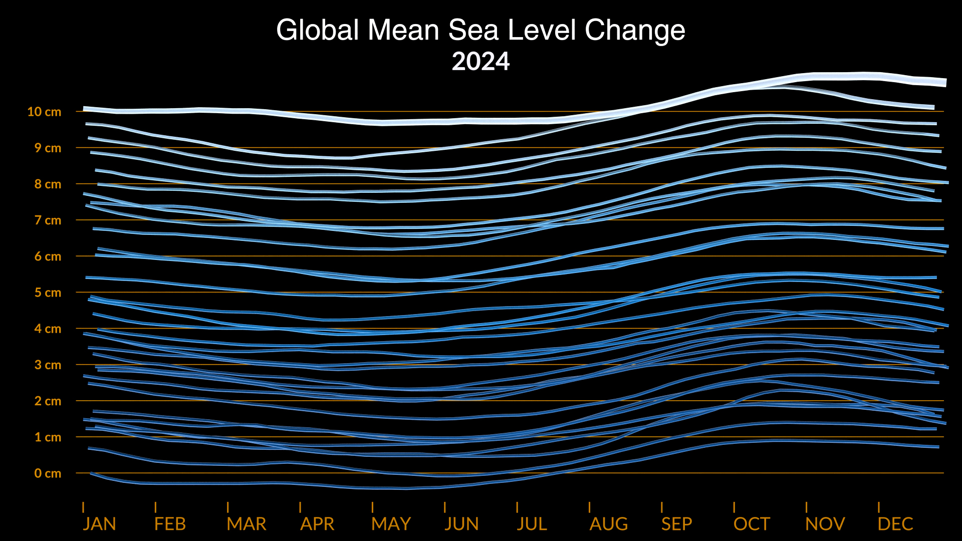 A graph of the change in global mean sea level from 1993 to 2024 based on data from a series of five international satellites.