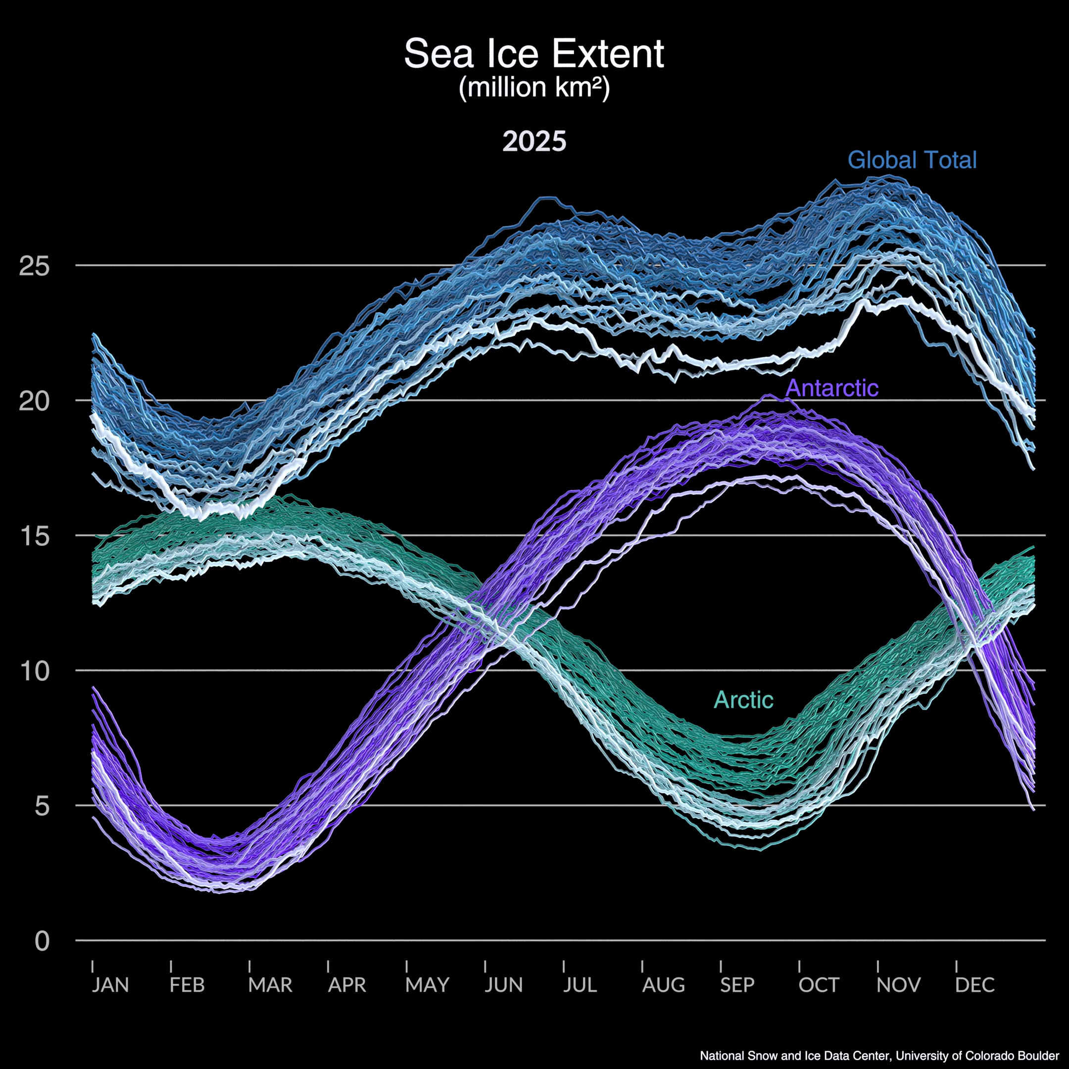 A visualization of global sea ice extent starting in November 1978 1978 and going through March 2025. Arctic sea ice, Antarctic sea ice, and their combined totals are shown.