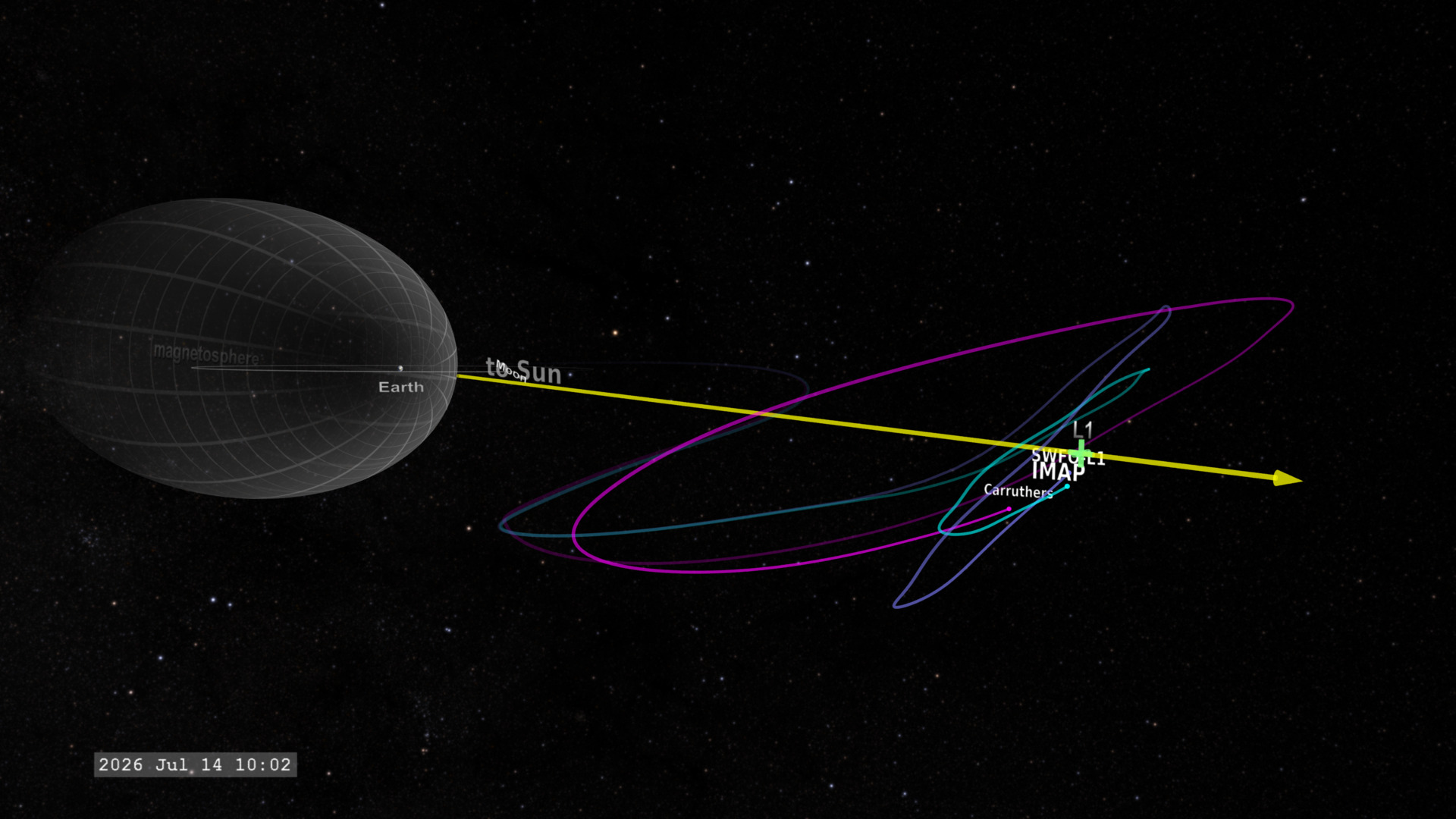 A visualization depicting 3 missions: SWFO, IMAP, and Carruthers' orbits. The Earth and its magnetosphere are depicted at the left of the visualization, and there is a large arrow pointing to the right. The missions orbits are all centered at a point on the arrow, which is marked with a large plus shape, and labeled "L1".