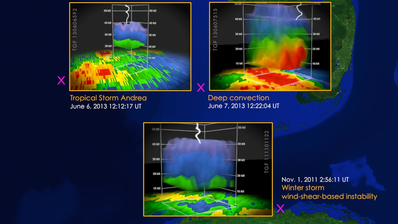 New research merging Fermi data with information from ground-based radar and lightning networks shows that terrestrial gamma-ray flashes arise from an unexpected diversity of storms and may be more common than currently thought. Watch this video on the NASA Goddard YouTube channel. For complete transcript, click here.