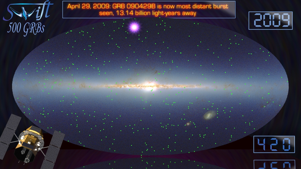 Among the first 500 gamma-ray bursts detected by Swift is GRB 090429B, currently the farthest explosion ever detected and a candidate for the most distant object in the universe. NASA/Goddard Space Flight Center/SwiftFor complete transcript, click here.