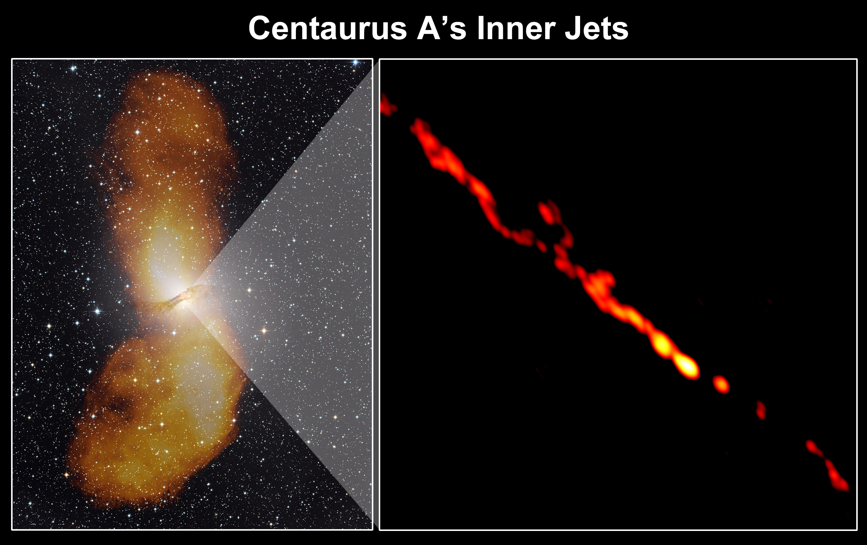 No Labels. Left: The giant elliptical galaxy NGC 5128 is the radio source known as Centaurus A. Vast radio-emitting lobes (shown as orange in this optical/radio composite) extend nearly a million light-years from the galaxy. Credit: Capella Observatory (optical), with radio data from Ilana Feain, Tim Cornwell, and Ron Ekers (CSIRO/ATNF), R. Morganti (ASTRON), and N. Junkes (MPIfR). Right: This radio image from the TANAMI project provides the sharpest-ever view of a supermassive black hole's jets. As seen here, the full extent of the jet and counterjet is 4.16 light-years, smaller than the distance between our sun and the nearest star. The image resolves details as small as 15 light-days across. Undetected between the jets is the galaxy's 55-million-solar-mass black hole. Credit: NASA/TANAMI/M&#252;ller et al.