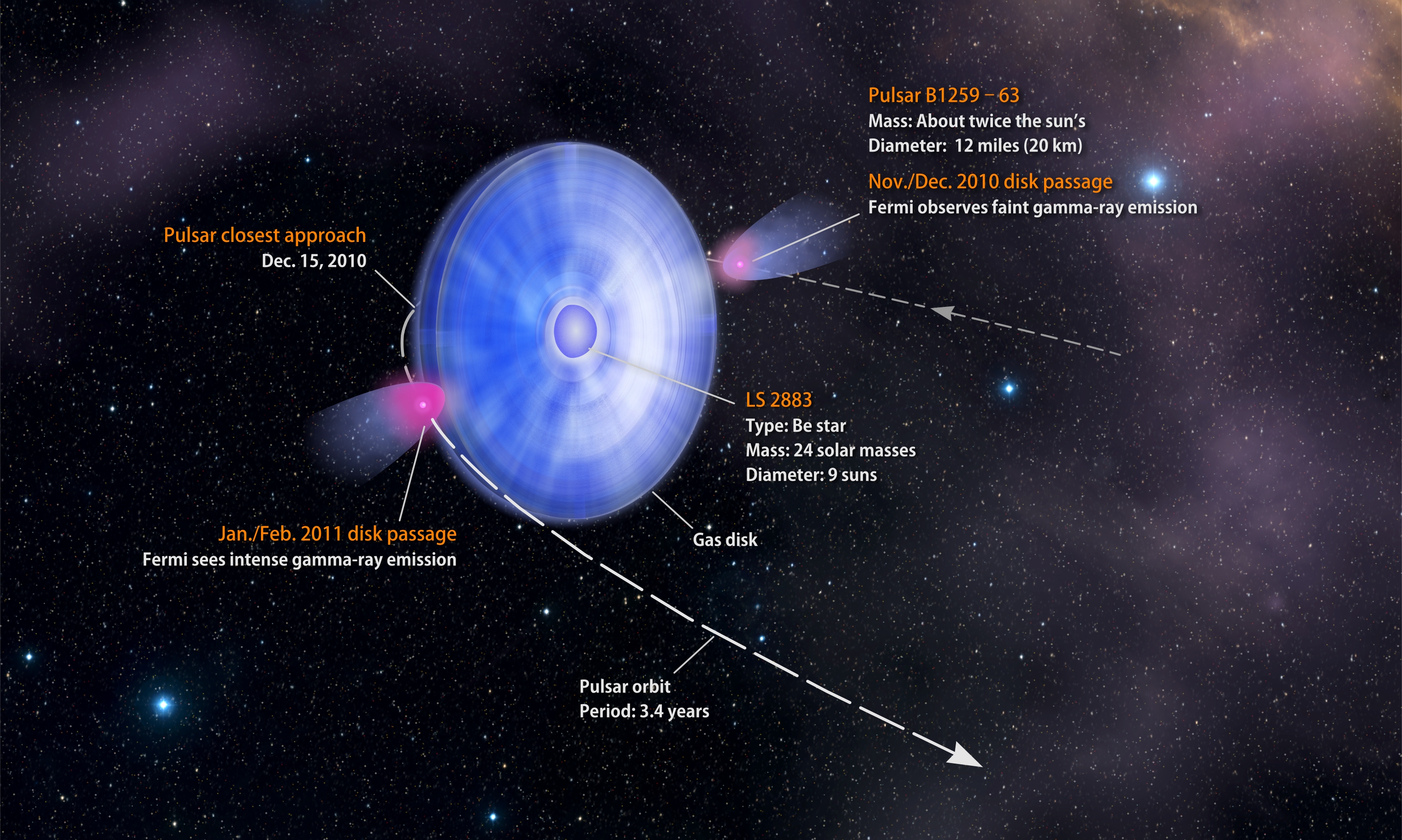 This diagram, which illustrates the view from Earth, shows the binary's anatomy as well as key events in the pulsar's recent close approach. Credit: NASA/Goddard Space Flight Center/Francis Reddy