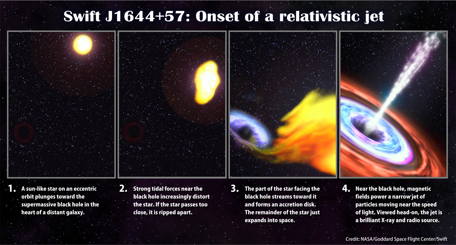 This illustration steps through the events that scientists think likely resulted in Swift J1644+57.  No Labels. Credit: NASA/Goddard Space Flight Center/Swift
