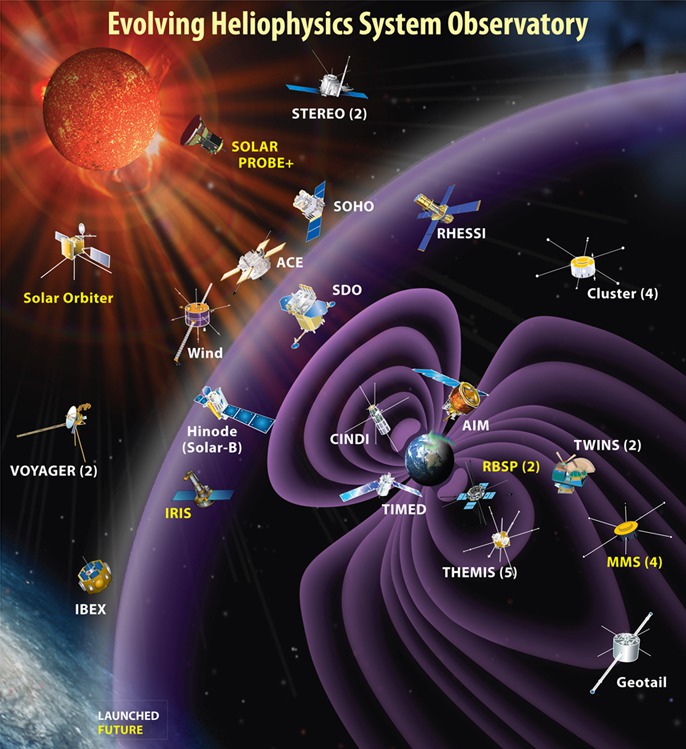 Graphic depicting current and future Heliophysics System Observatory missions in their approximate regions of study. Credit: NASA