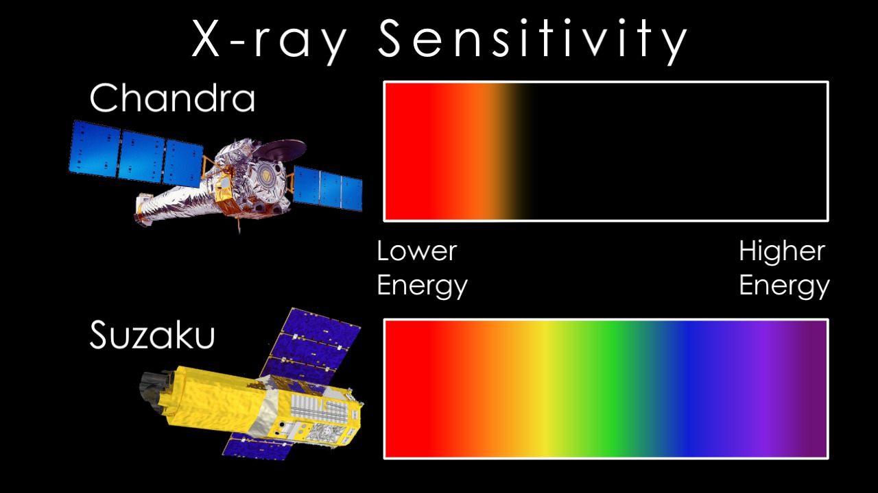 Comparison of the Chandra and Suzaku spacecraft's sensitivity to X-rays using the metaphor of the visible light spectrum.