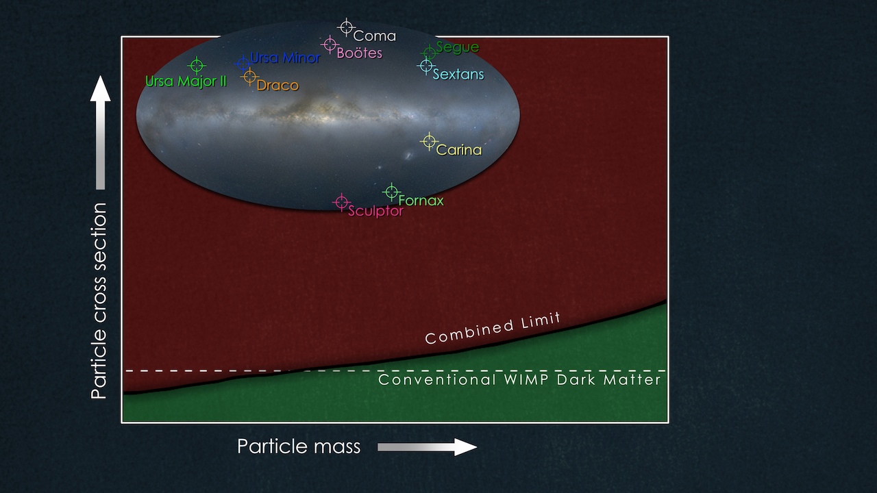 Graph showing the combined limit and the galaxies observed.Credit: NASA/GSFC/Axel Mellinger, Central Michigan University