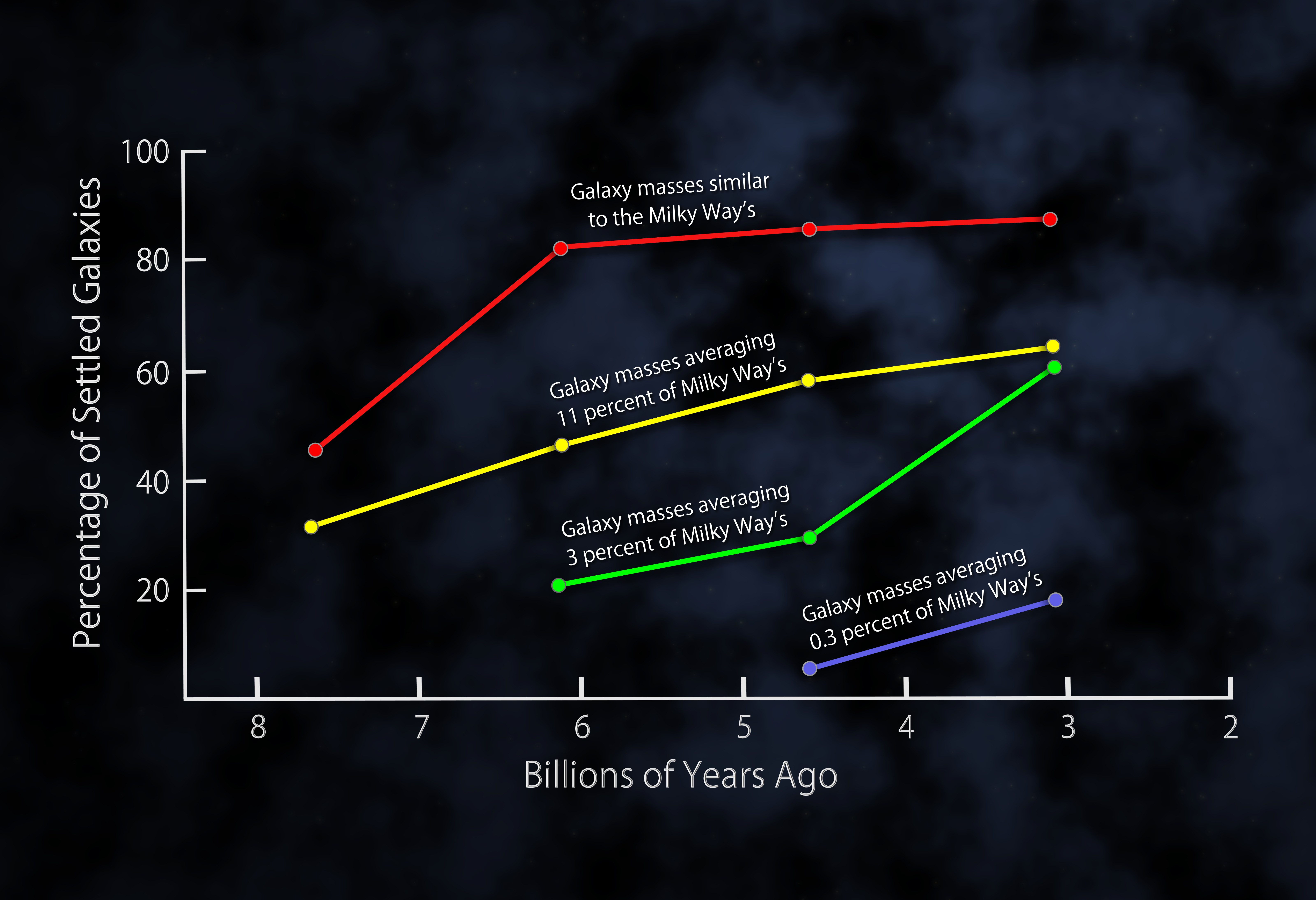 This plot shows the fractions of settled disk galaxies in four time spans, each about 3 billion years long. There is a steady shift toward higher percentages of settled galaxies closer to the present time. At any given time, the most massive galaxies are the most settled. More distant and less massive galaxies on average exhibit more disorganized internal motions, with gas moving in multiple directions, and slower rotation speeds.Credit: NASA/Goddard Space Flight Center