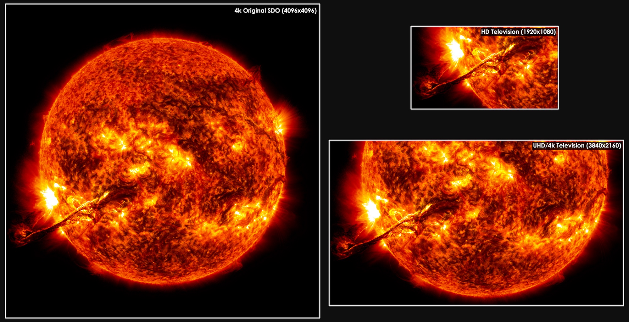 At one pixel captured to one pixel displayed, UHD and 1080 can only show part of the the overall image made by SDO in ten different wavelengths every 12 seconds.