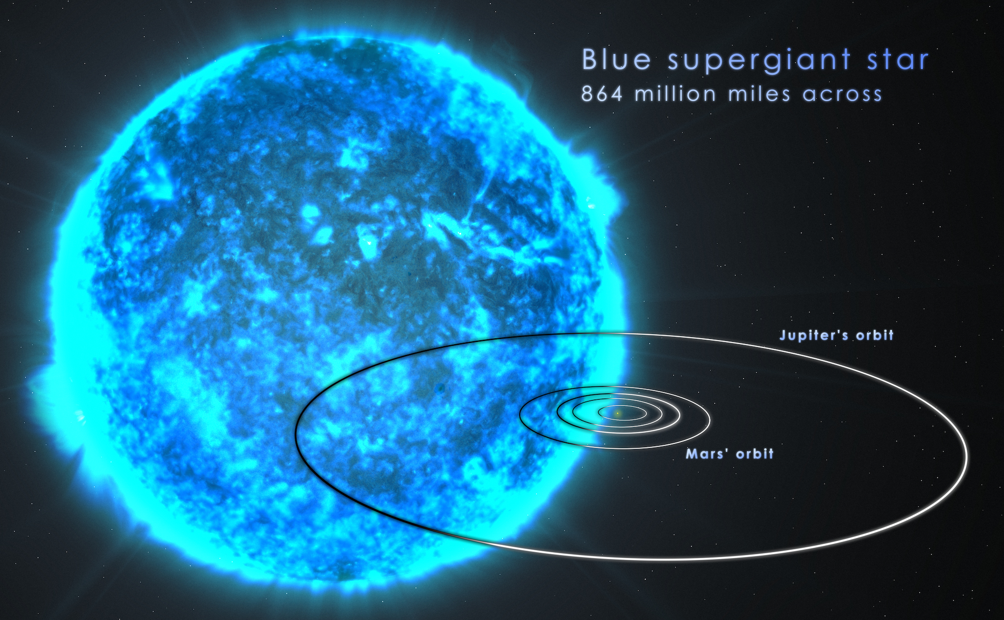 Astronomers suggest that blue supergiant stars may be the most likely sources of ultra-long GRBs. These stars hold about 20 times the Sun's mass and may reach sizes 1,000 times larger than the Sun, making them nearly wide enough to span Jupiter's orbit. Credit: NASA's Goddard Space Flight Center/S. Wiessinger