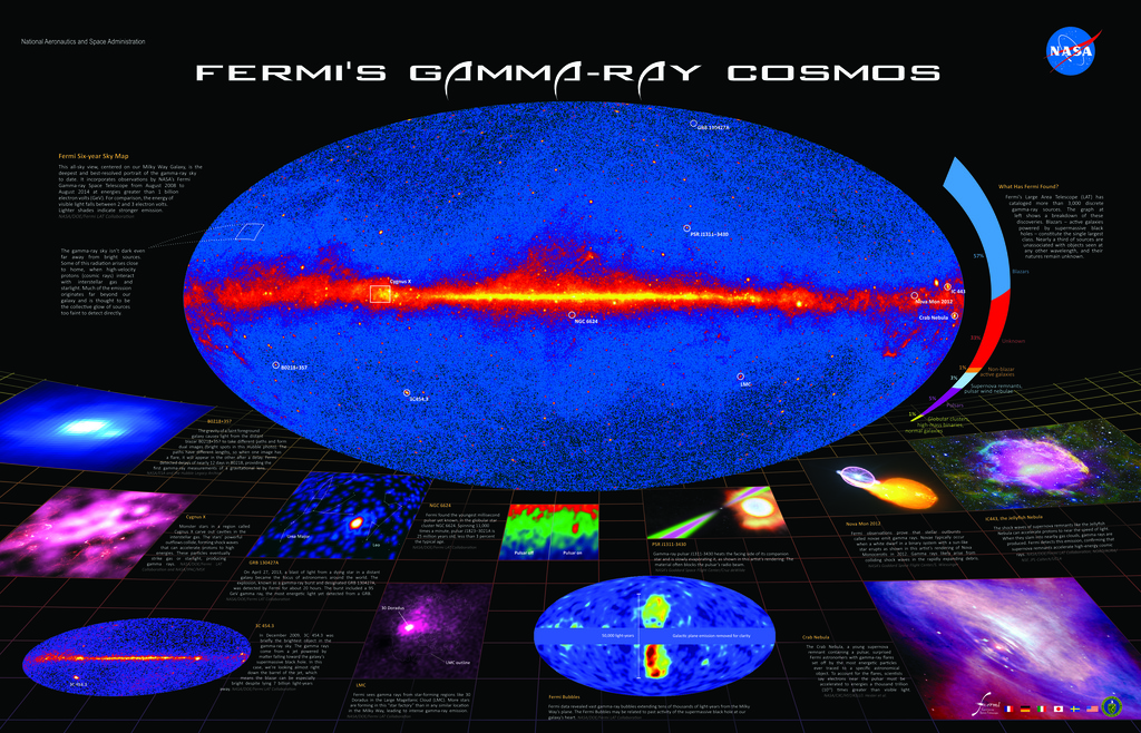 This poster summarizes the career to date of NASA's Fermi Gamma-ray Space Telescope. The central image is a map of the whole sky at gamma-ray wavelengths accumulated over six years of operations. The poster also discusses other Fermi findings, including a black widow pulsar, the Fermi Bubbles rising thousands of light-years out of our galaxy's center, a giant gamma-ray flare from the Crab Nebula, and many more.The poster is available in a variety of resolutions.Credit:  NASA/Fermi/Sonoma State University/A. Simonnet