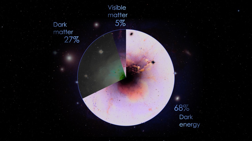Animated pie chart showing rounded values for the three known components of the universe: normal matter, dark matter, and dark energy.
