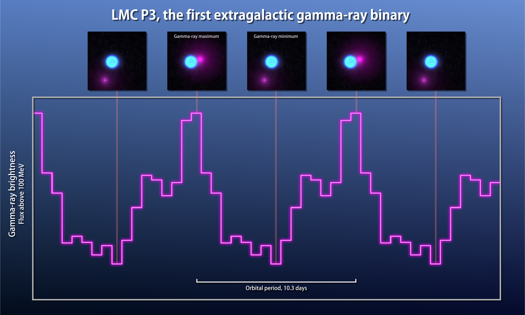 Using data from NASA's Fermi Gamma-ray Space Telescope and other facilities, scientists have found the first gamma-ray binary in another galaxy and the most luminous one ever seen. The dual-star system, dubbed LMC P3, contains a massive star and a crushed stellar core that interact to produce a cyclic flood of gamma rays, the highest-energy form of light. 

Gamma-ray binaries are rare -- only six are known in our own galaxy, and one remains undetected by Fermi. The systems are prized because their gamma-ray output changes significantly during each orbit and sometimes over longer time scales. This variation lets astronomers study many of the emission processes common to other gamma-ray sources in unique detail. 

The systems contain either a neutron star or a black hole and radiate most of their energy in the form of gamma rays. Remarkably, LMC P3 is the most luminous such system known in gamma rays, X-rays, radio waves and visible light, and it's only the second one discovered with Fermi. 

LMC P3 lies within a supernova remnant located in the Large Magellanic Cloud (LMC), a small nearby galaxy about 163,000 light-years away. In 2012, scientists using NASA's Chandra X-ray Observatory found a strong X-ray source within the remnant and showed that it was orbiting a hot, young star many times the sun's mass. The researchers concluded the compact object was either a neutron star or a black hole and classified the system as a high-mass X-ray binary (HMXB).

In 2015, a team led by Robin Corbet at NASA's Goddard Space Flight Center began looking for new gamma-ray binaries in Fermi data by searching for the periodic changes characteristic of these systems. The scientists discovered a 10.3-day cyclic change centered near one of several gamma-ray point sources recently identified in the LMC. One of them, called P3, was not linked to objects seen at any other wavelengths but was located near the HMXB. Were they the same object? 

Observations from NASA's Swift satellite clearly reveal the same 10.3-day cycle seen in gamma rays by Fermi. They also indicate that the brightest X-ray emission occurs opposite the gamma-ray peak, so when one reaches maximum the other is at minimum. Radio data exhibit the same period and out-of-phase relationship with the gamma-ray peak, confirming that LMC P3 is indeed the same system investigated by Chandra. 

Prior to Fermi's launch, gamma-ray binaries were expected to be more numerous than they've turned out to be. It's a puzzle because hundreds of HMXBs are cataloged, and all of them are thought to have originated as gamma-ray binaries following the supernova that formed the compact object. Its possible gamma-ray binaries may form only from neutron stars born with the fastest spins, which would enhance their ability to produce gamma rays.