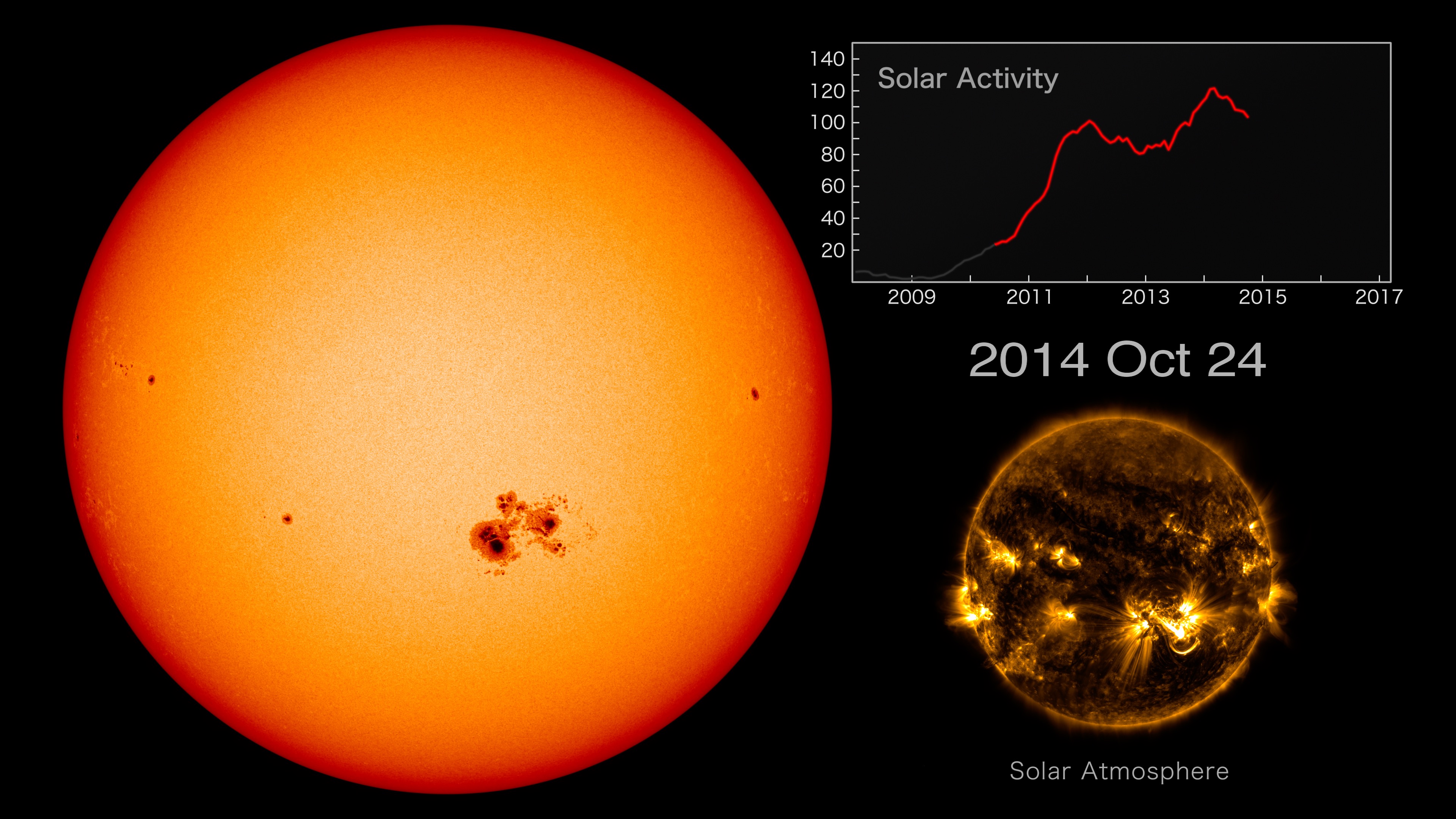 The Solar Dynamics Observatory, or SDO, has now captured nearly seven years worth of ultra-high resolution solar footage.  This time lapse shows that full run from two of SDO's instruments.  The large orange sun is visible light captured by the Helioseismic and Magnetic Imager, or HMI.  The smaller golden sun is extreme ultraviolet light from the Atmospheric Imaging Assembly, or AIA, and reveals some of the sun's atmosphere, the corona.  Both appear at one frame every 12 hours. SDO's nearly unbroken run is now long enough to watch the rise and fall of the current solar cycle.  The graph of solar activity shows the sunspot number, a measurement based on the number of individual spots and the number of sunspot groups.  In this case, the line represents a smoothed 26-day average to more clearly show the overall trend.Music: "Web of Intrigue" from Killer TracksWatch this video on the NASA Goddard YouTube channel.Complete transcript available.