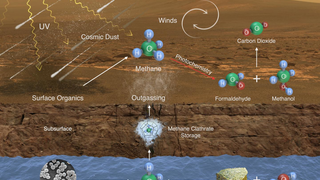 Link to Recent Story entitled: Possible Methane Sources and Sinks on Mars