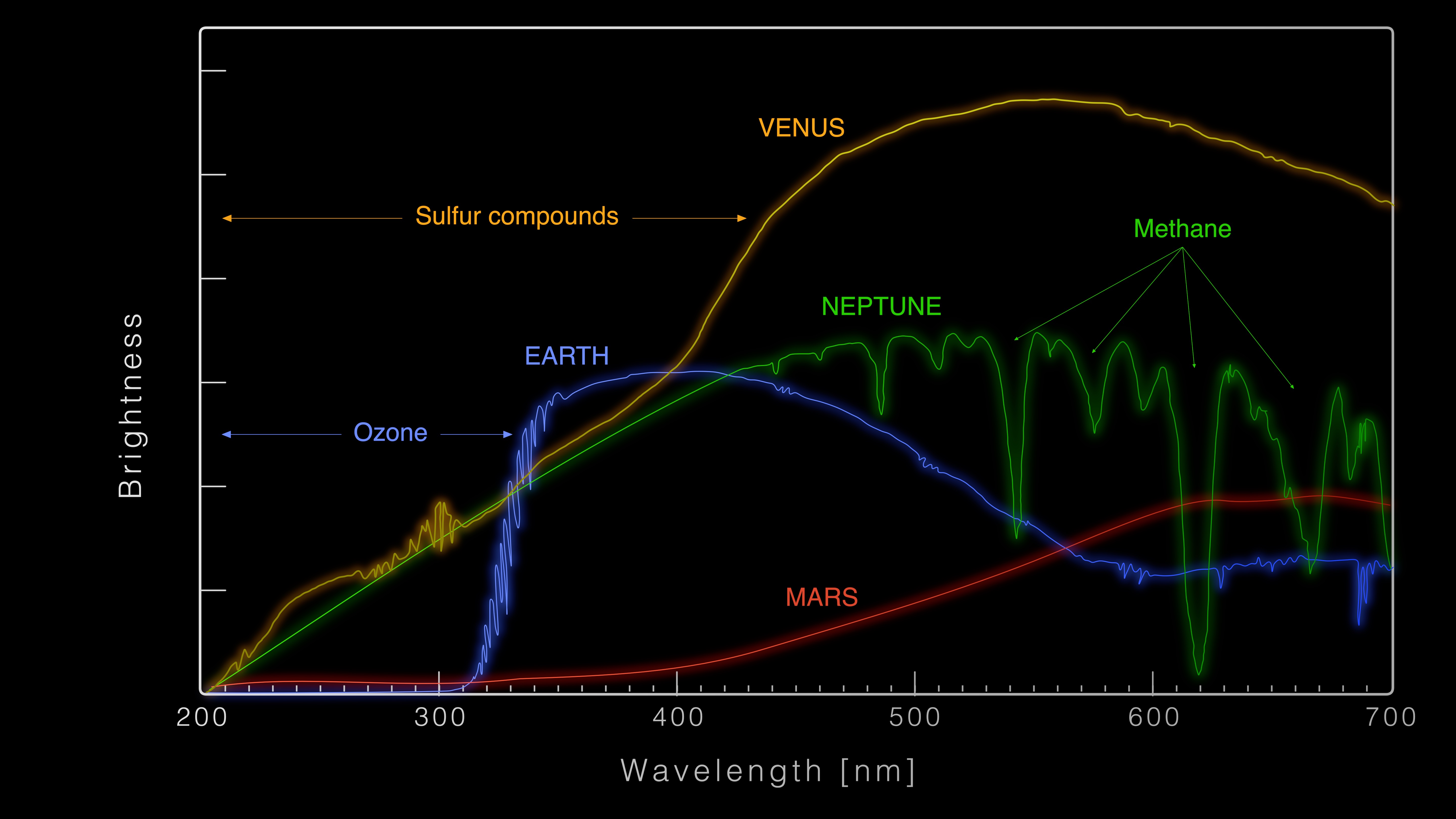 Illustration showing the spectra of several planets in our solar system, whose individual characteristics shape the light we detect.Credit: NASA's Goddard Space Flight Center