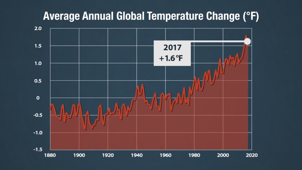 Animated graph of annual global temperatures, with respect to a baseline from the mid-twentieth century (the average of 1951-1980). In degrees Fahrenheit.
