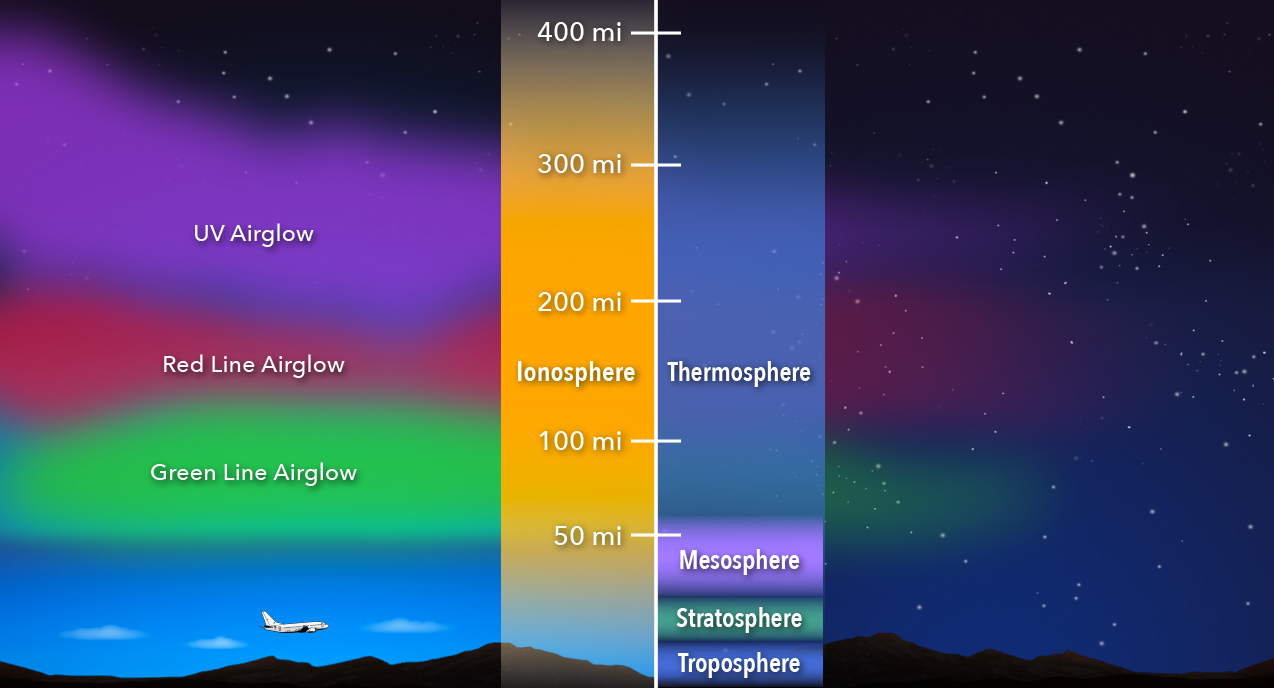 Stretching from roughly 50 to 400 miles above the surface, this region, called the ionosphere, is an electrified layer of the upper atmosphere, generated by extreme ultraviolet radiation from the Sun. Understanding the ionosphere’s extreme variability is tricky because it requires detangling interactions between the different factors at play — interactions of which we don’t have a clear picture. That’s where airglow comes in. Airglow occurs when atoms and molecules in the upper atmosphere, excited by sunlight, emit light in order to shed their excess energy. The phenomenon is similar to auroras, but where auroras are driven by high-energy particles originating from the solar wind, airglow is sparked by day-to-day solar radiation. Airglow carries information on the upper atmosphere’s temperature, density, and composition, but it also helps us trace how particles move through the region itself. Vast, high-altitude winds sweep through the ionosphere, pushing its contents around the globe — and airglow’s subtle dance follows their lead, highlighting global patterns. Credit: NASA's Goddard Space Flight Center/Mary Pat Hrybyk-Keith