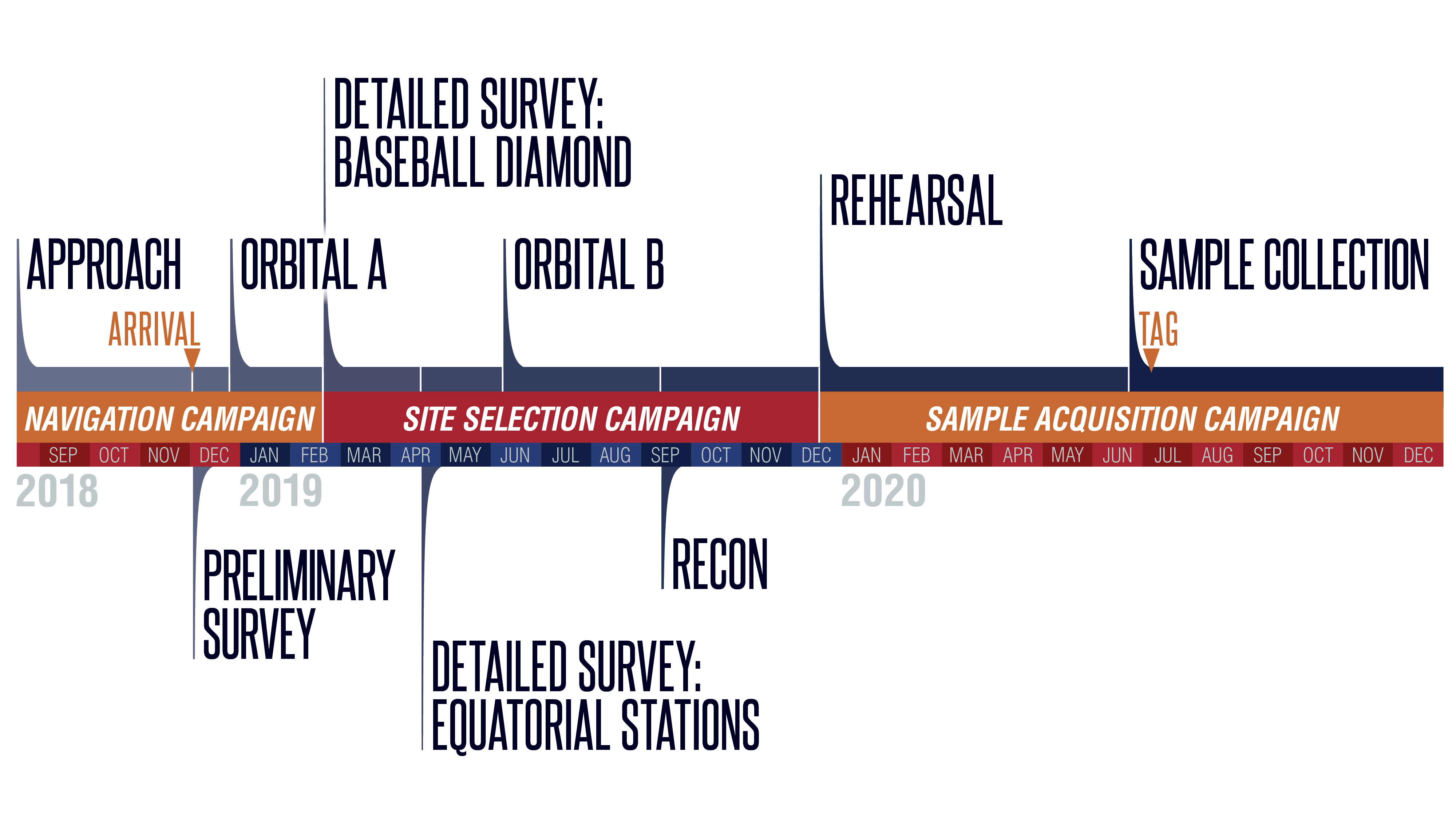 OSIRIS-REx - Mission orbitale - Page 3 Asteroid_Operations_Timeline_1920x1080_3