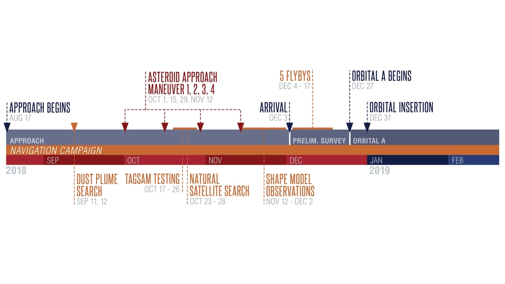 OSIRIS-REx - Mission orbitale - Page 3 Asteroid_Operations_Timeline_Zoom_2_1920x1080_print