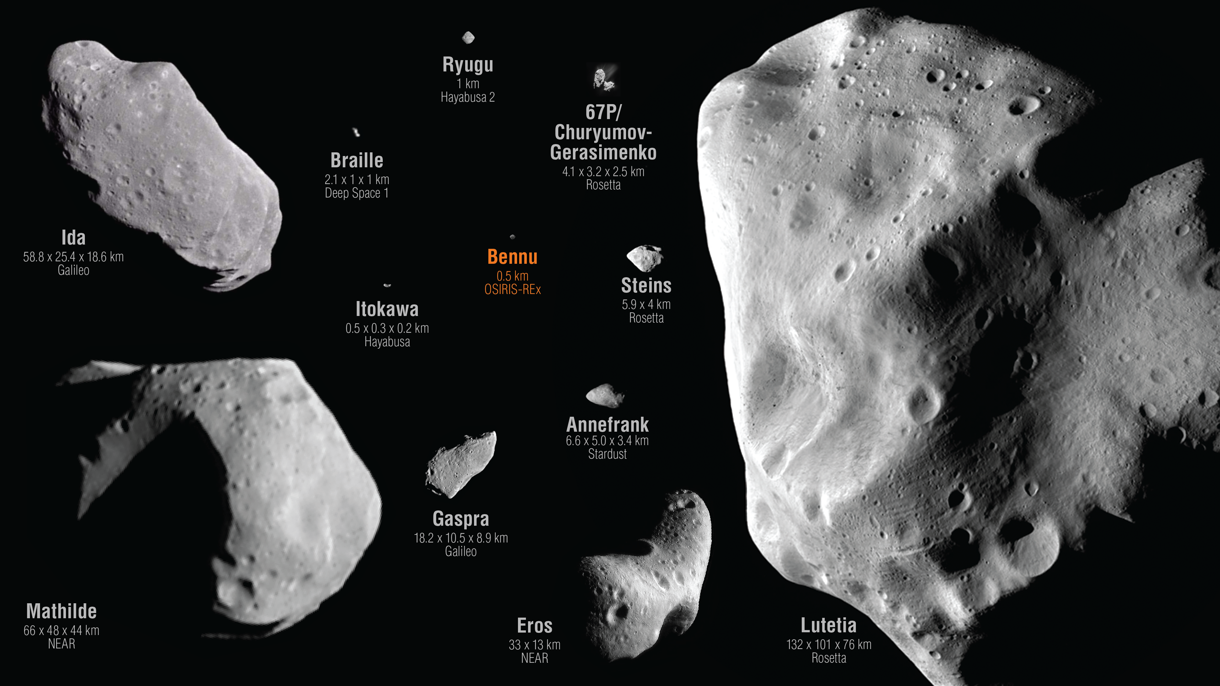 101955 Бенну астероиды. Астероид Бенну и Рюгу. 10 Самых крупных астероидов солнечной системы. Размеры астероидов в солнечной системе.