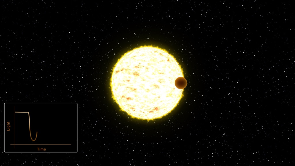 When a planet passes directly between a star and its observer, it dims the star's light by a measurable amount. This animation shows a single planet and the corresponding light curve.