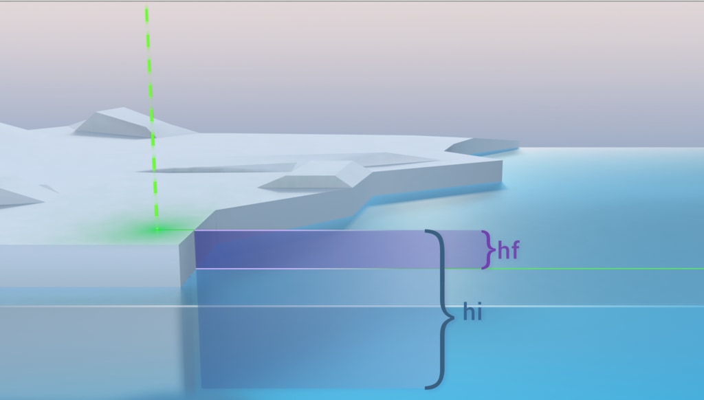 Animation showing how ICESat-2 will measure the height of sea ice freeboard (hf) – the portion of sea ice floating above the water – to estimate sea ice thickness (hi).