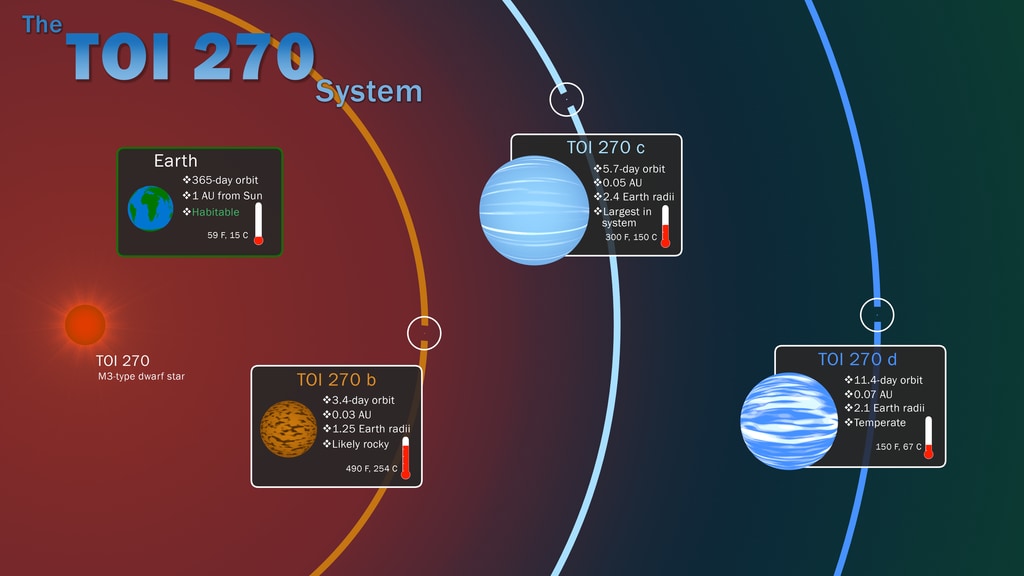 This infographic illustrates key features of the TOI 270 system, located about 73 light-years away in the southern constellation Pictor. The three known planets were discovered by NASA’s Transiting Exoplanet Survey Satellite through periodic dips in starlight caused by each orbiting world. Insets show information about the planets, including their relative sizes, and how they compare to Earth. Temperatures given for TOI 270’s planets are equilibrium temperatures, calculated without the warming effects of any possible atmospheres. Credit: NASA’s Goddard Space Flight Center/Scott Wiessinger