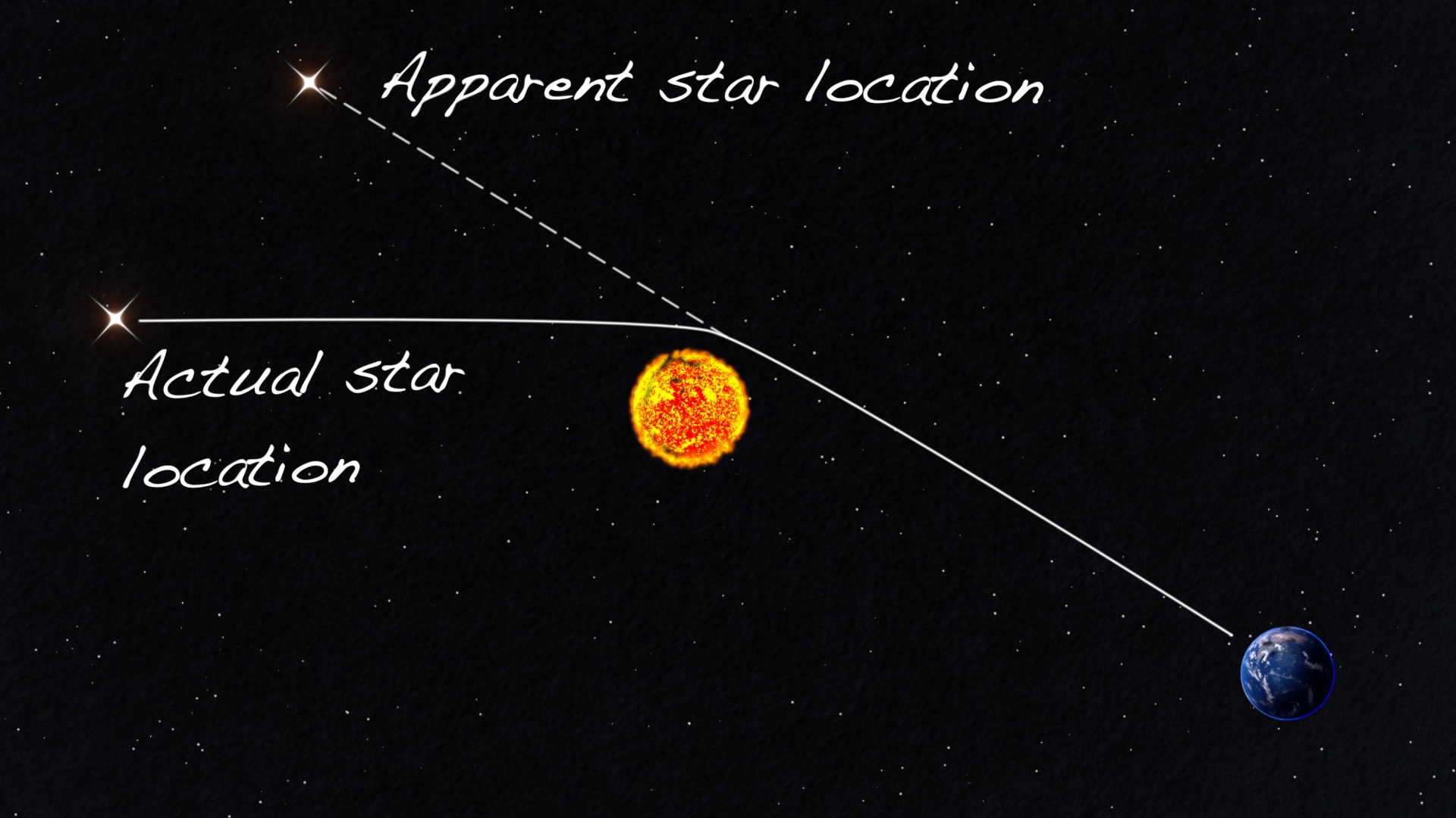 Turning gravity into light