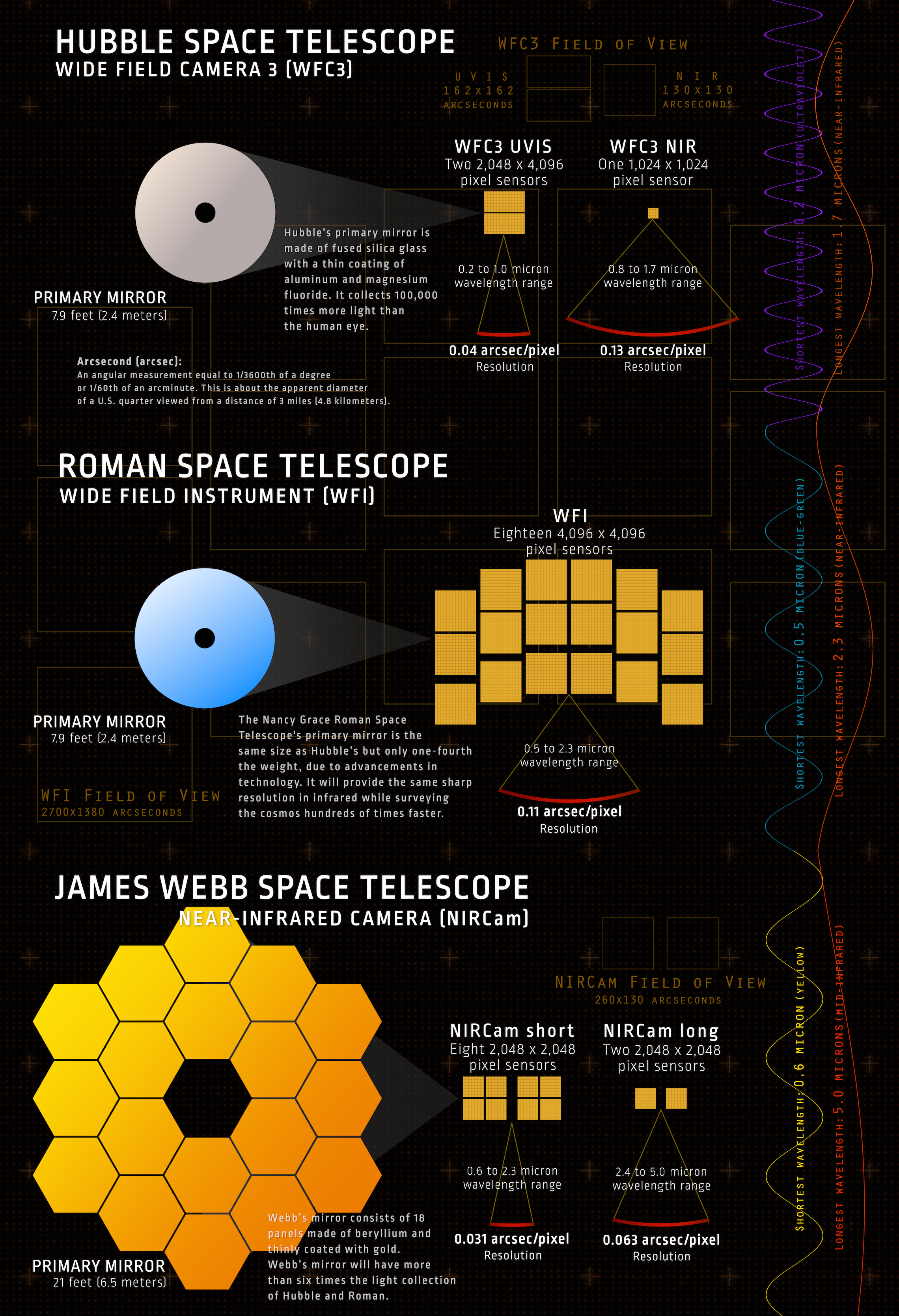 GMS: Hubble, Roman and Webb Space Telescopes Infographic