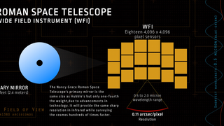 The Nancy Grace Roman Space Telescope, formerly known as WFIRST, will create enormous cosmic panoramas. This infographic shows how the mission's primary detector, the Wide Field Instrument (WFI), will help astronomers explore the infrared universe. The Roman Space Telescope's expansive surveys will help answer some of the most compelling questions in astrophysics and reveal many interesting targets for follow up by other missions.Credit: NASA's Goddard Space Flight Center