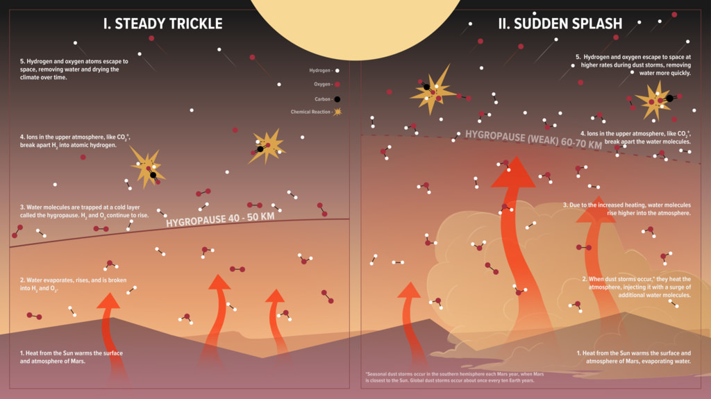 Preview Image for MAVEN Infographic: Martian Dust Storms Accelerate Water Loss