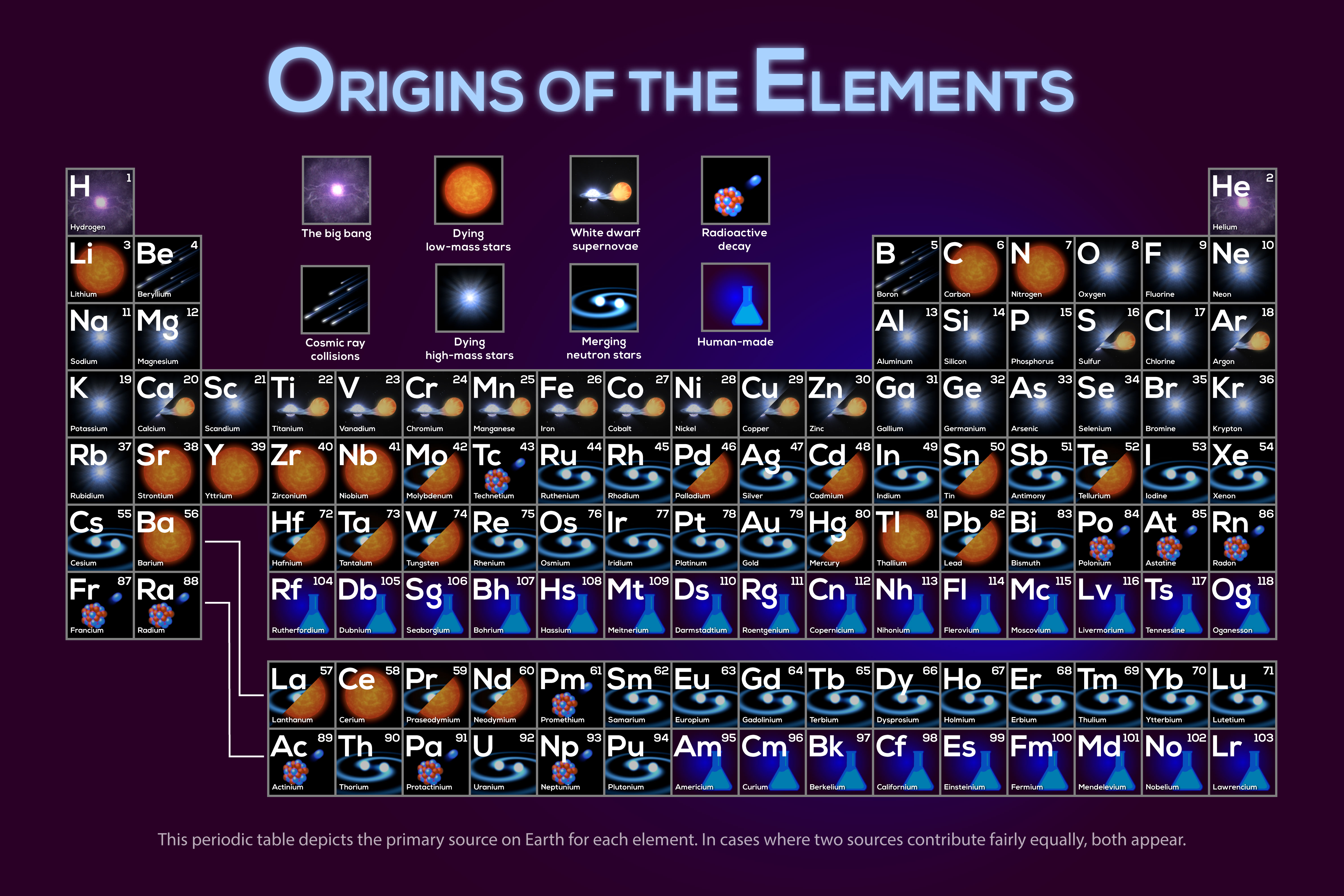 NASA SVS | Periodic Table of the Elements: Origins of the Elements