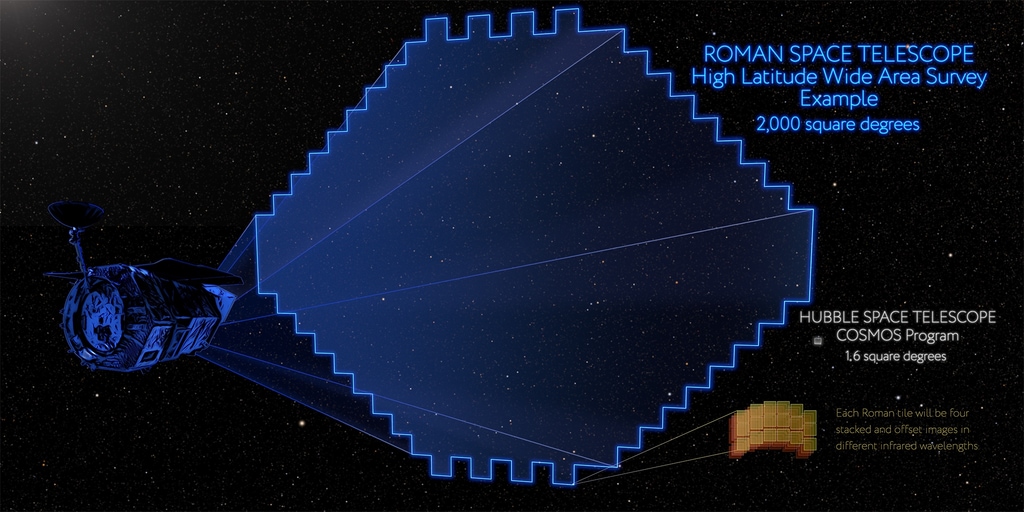 This illustration compares the relative sizes of the areas of sky covered by two surveys: Roman’s High Latitude Wide Area Survey, outlined in blue, and the largest mosaic led by Hubble, the Cosmological Evolution Survey (COSMOS), shown in red. In current plans, the Roman survey will be more than 1,000 times broader than Hubble’s. Roman will also explore more distant realms of space than most other telescopes have probed in previous efforts to study why the expansion of the universe is speeding up. Credit: NASA's Goddard Space Flight Center