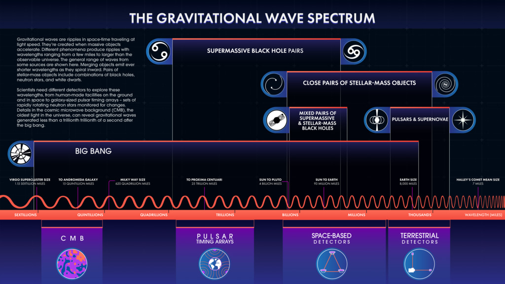 The length of a gravitational wave, or ripple in space-time, depends on its source, as shown in this infographic. Scientists need different kinds of detectors to study as much of the spectrum as possible.Credit: NASA's Goddard Space Flight Center Conceptual Image Lab